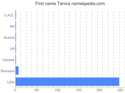 Given name Tanica