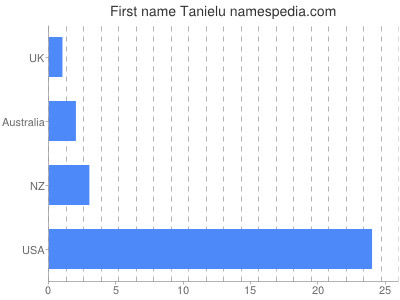 Given name Tanielu