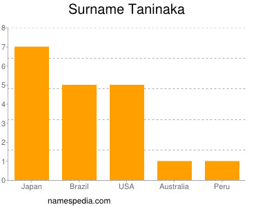 Surname Taninaka