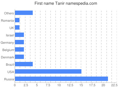 Given name Tanir