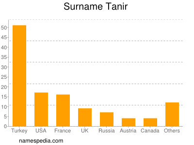 Surname Tanir