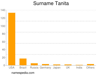 Surname Tanita