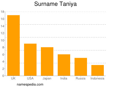 Surname Taniya