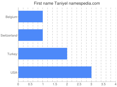 Given name Taniyel
