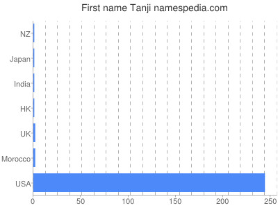 Given name Tanji
