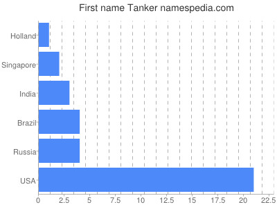 Given name Tanker