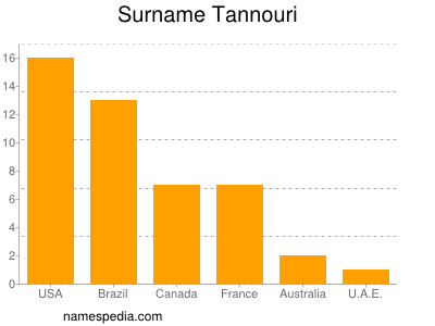 Surname Tannouri