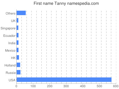 Given name Tanny