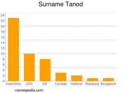 Surname Tanod