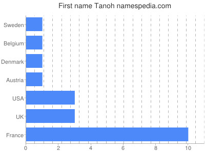 Given name Tanoh