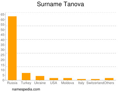 Surname Tanova