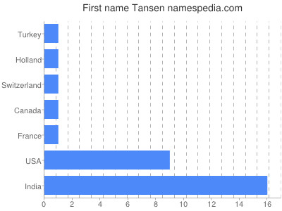 Given name Tansen