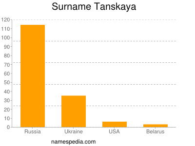Surname Tanskaya