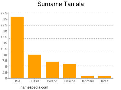 Surname Tantala