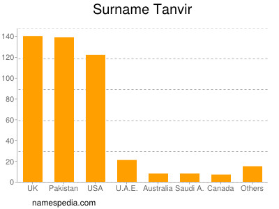 Surname Tanvir