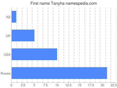 Given name Tanyha