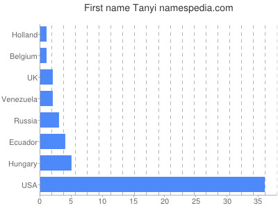 Given name Tanyi
