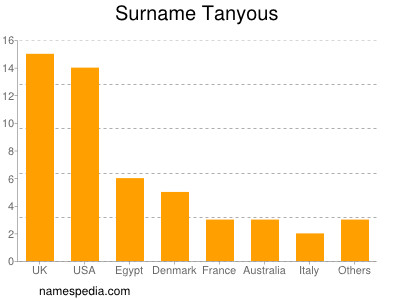 Surname Tanyous