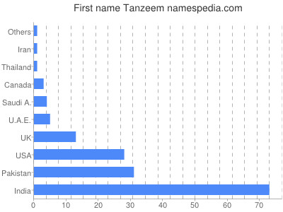 Given name Tanzeem
