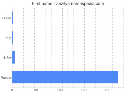Given name Tanzilya