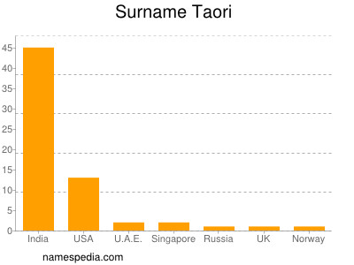 Surname Taori