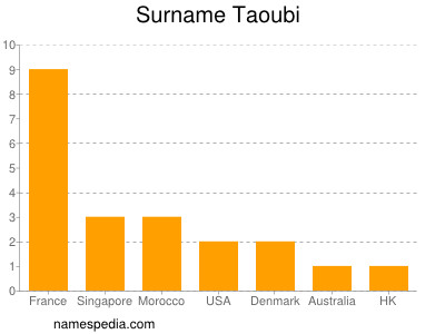Surname Taoubi