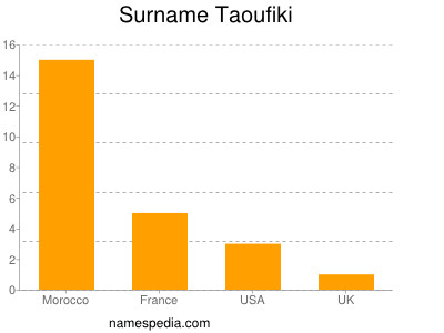 Surname Taoufiki