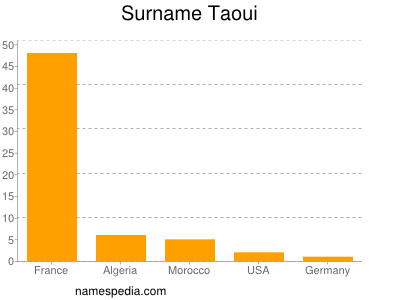 Surname Taoui