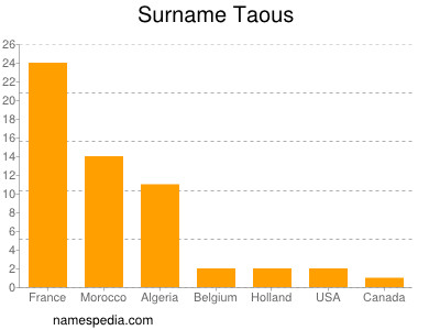 Surname Taous