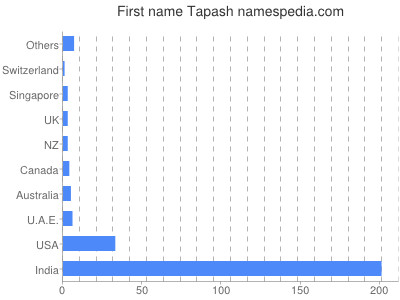 Given name Tapash