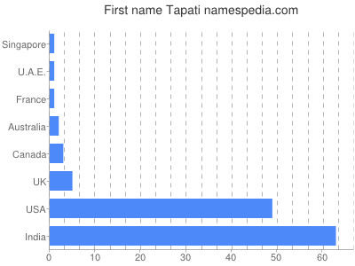 Given name Tapati