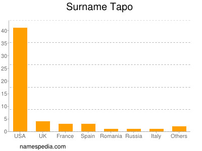 Surname Tapo