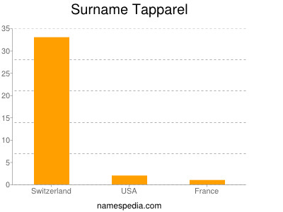 Surname Tapparel