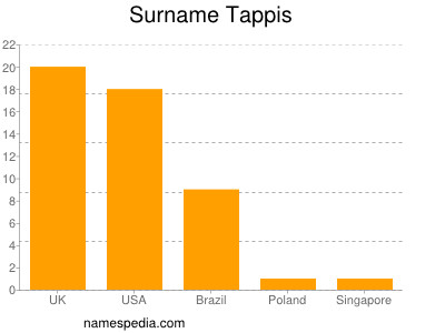Surname Tappis