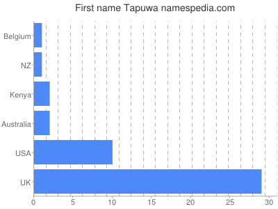 Given name Tapuwa
