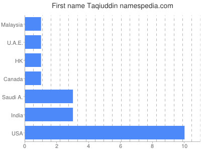 Given name Taqiuddin