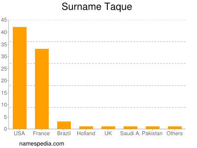 Surname Taque