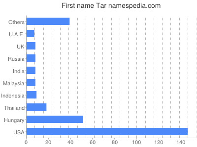 Given name Tar