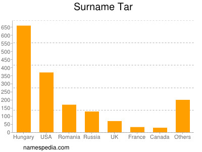 Surname Tar