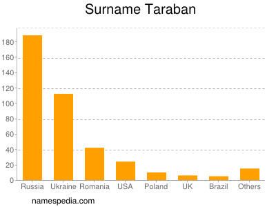 Surname Taraban