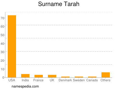 Surname Tarah