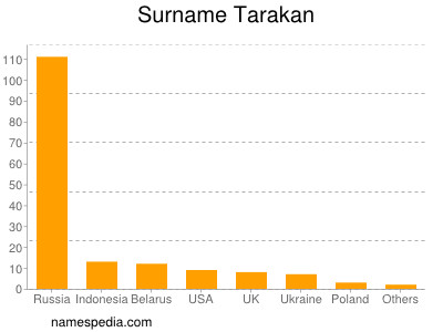Surname Tarakan