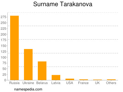 Surname Tarakanova
