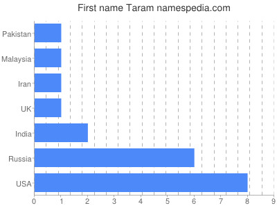 Given name Taram