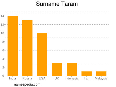 Surname Taram