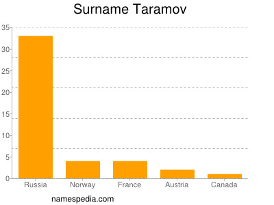 Surname Taramov
