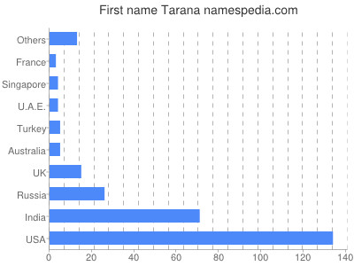 Given name Tarana