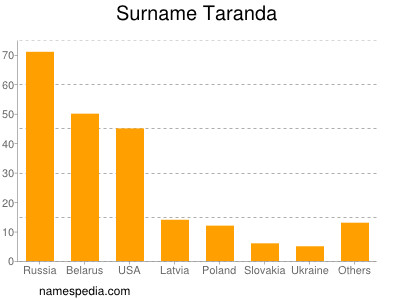 Surname Taranda