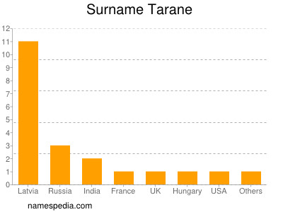 Surname Tarane