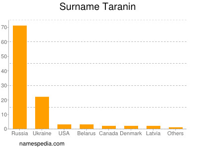 Surname Taranin